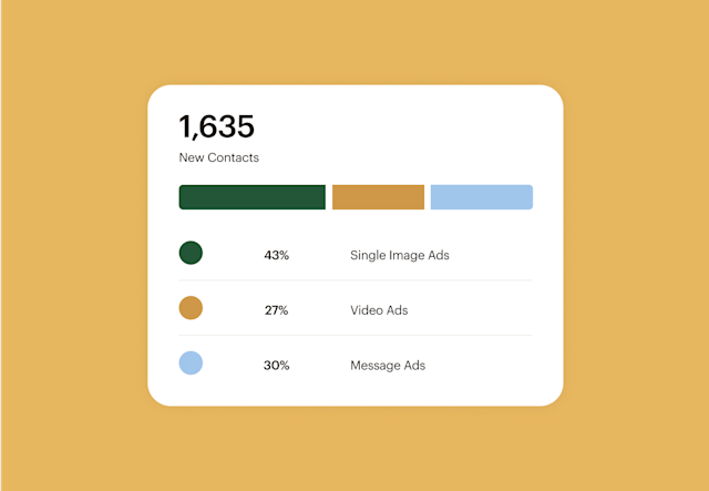 Analytics card showing 1,635 new contacts with ad type breakdown: 43% single image, 27% video, and 30% message ads